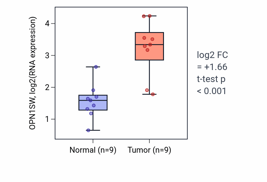Tumor-vs-normal expression box plot for OPN1SW RNA in HNSC.