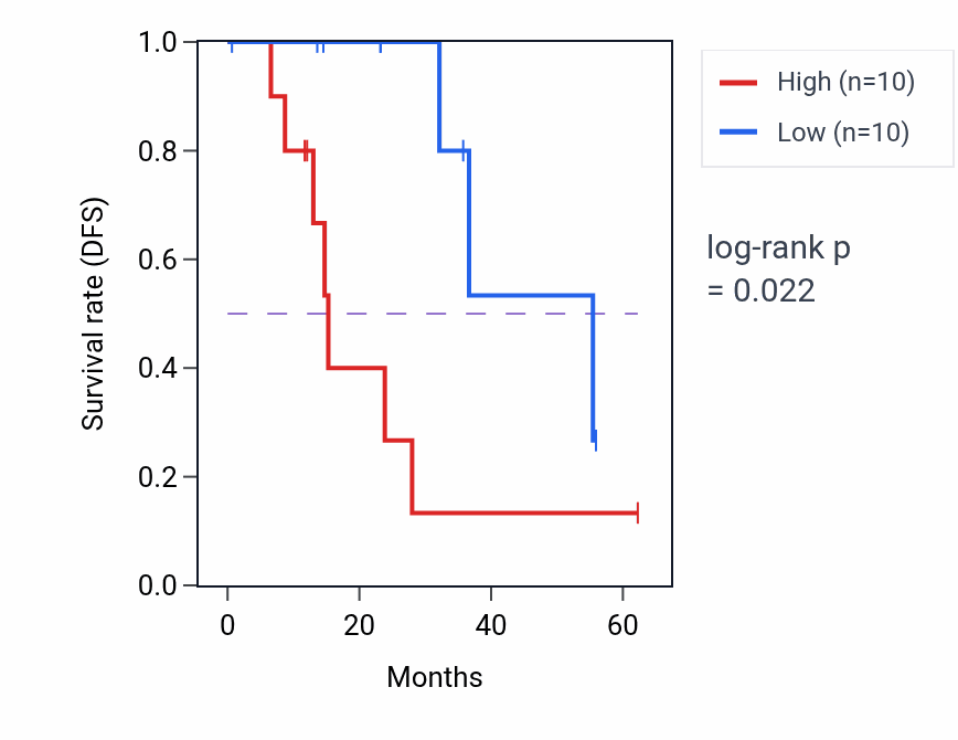 Kaplan&ndash;Meier survival curve for OPN1SW mass-spec protein-high vs -low samples in HNSC.