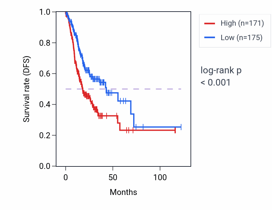 Kaplan&ndash;Meier survival curve for OPN1SW RNA-high vs -low samples in STAD.