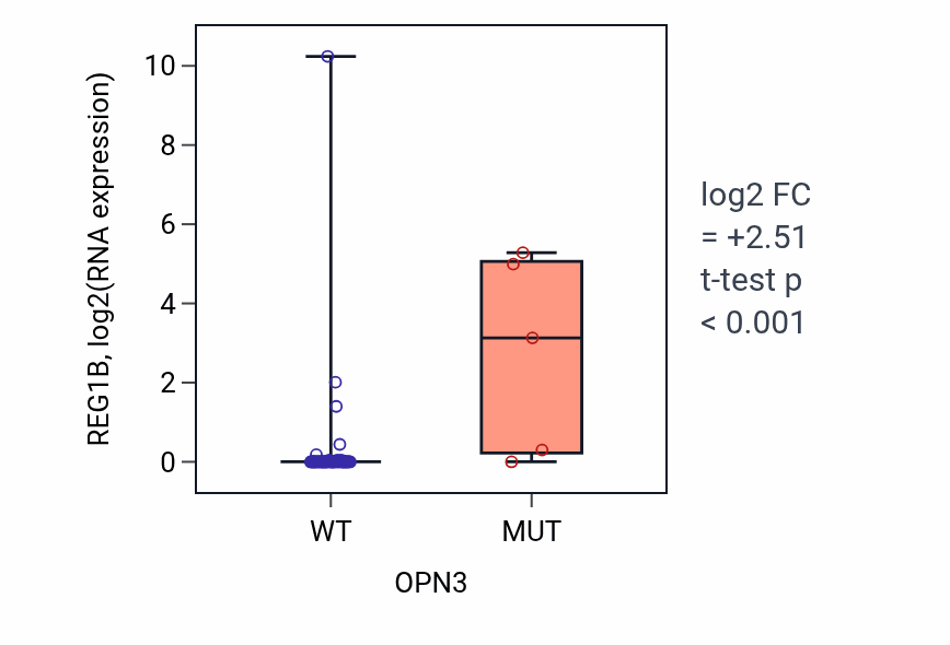 Box plot of REG1B in OPN3-low vs OPN3-high samples in LARGE_INTESTINE.