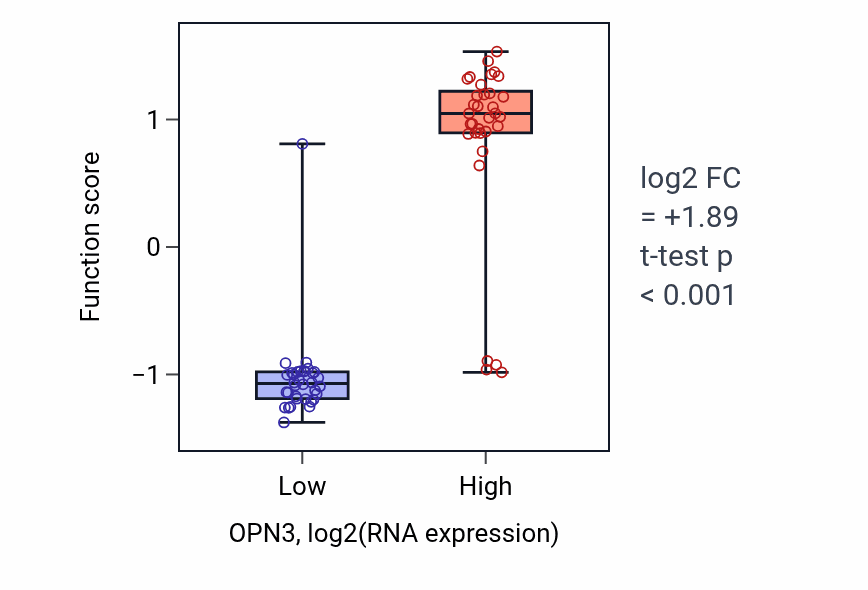 Box plot of Positive regulation of eating behavior in OPN3-low vs OPN3-high samples in SKIN.