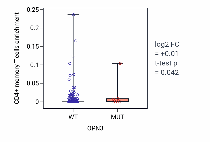 Box plot of CD4+ memory T-cells in OPN3-low vs OPN3-high samples in COAD.