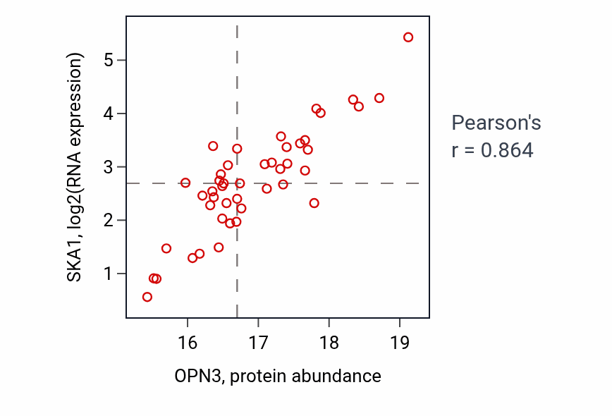Per-sample scatter of OPN3 vs SKA1 in GBM (Pearson r = 0.86).
