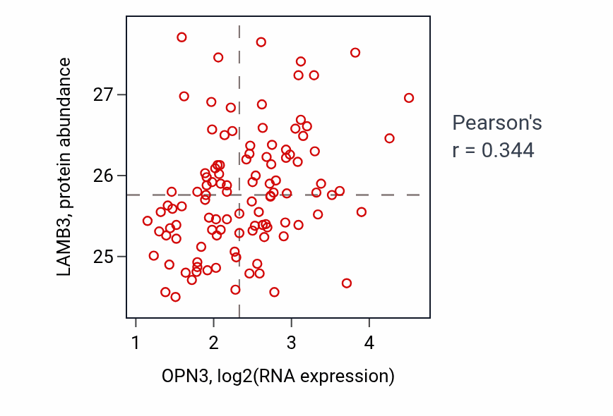 Per-sample scatter of OPN3 vs LAMB3 in LUAD (Pearson r = 0.34).
