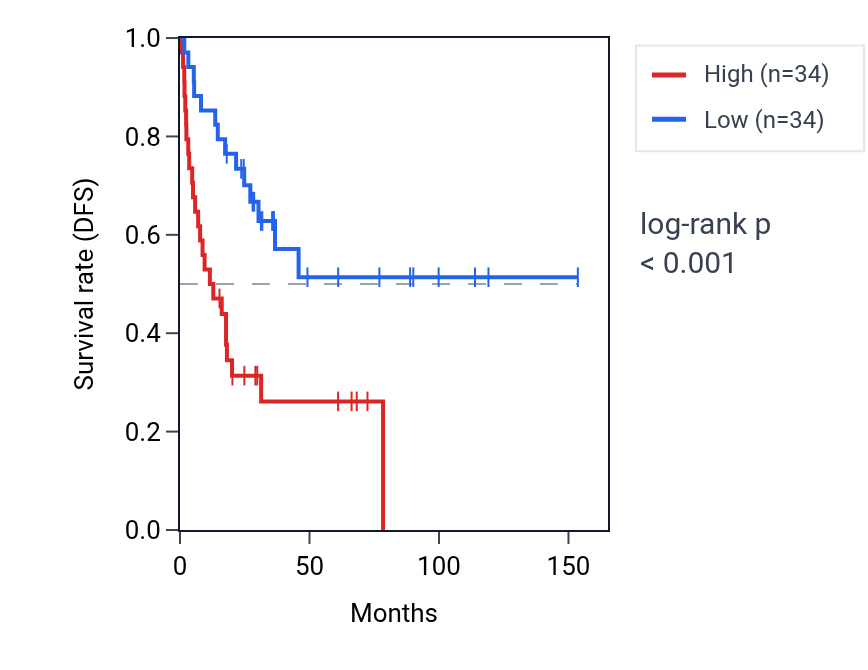 Kaplan&ndash;Meier survival curve for OPN3 RNA expression in ACC: high vs low expression groups.