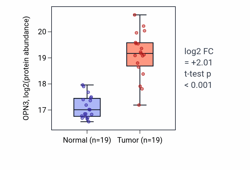 Tumor-vs-normal mass-spec protein box plot for OPN3 in LUAD.