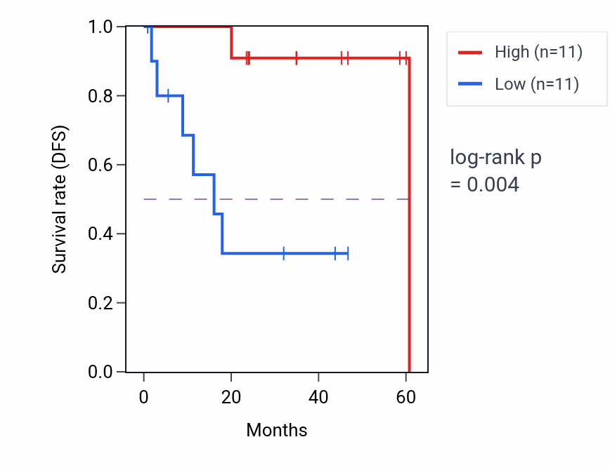 Kaplan&ndash;Meier survival curve for OPN3 mass-spec protein-high vs -low samples in LSCC.