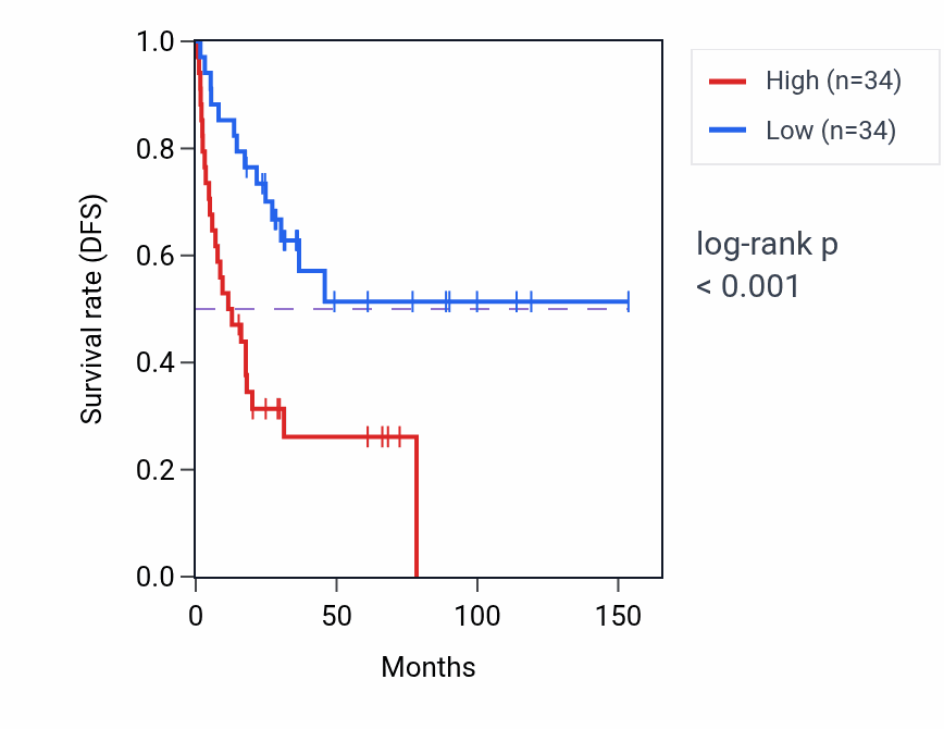 Kaplan&ndash;Meier survival curve for OPN3 RNA-high vs -low samples in ACC.