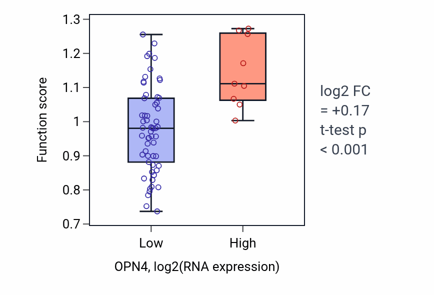 Box plot of Positive regulation of extracellular matrix disassembly in OPN4-low vs OPN4-high samples in SKIN.