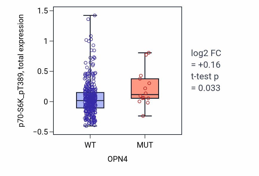 Box plot of p70-S6K_pT389 in OPN4-low vs OPN4-high samples in SKCM.