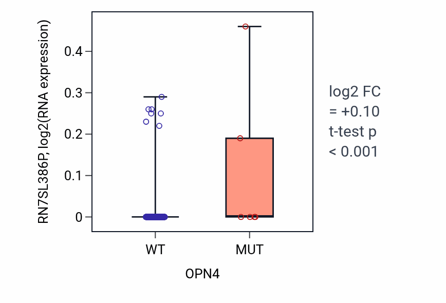 Box plot of RN7SL386P in OPN4-low vs OPN4-high samples in LIHC.
