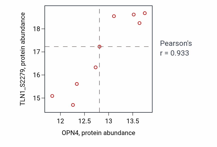 Per-sample scatter of OPN4 vs TLN1_S2279 in GBM (Pearson r = 0.93).