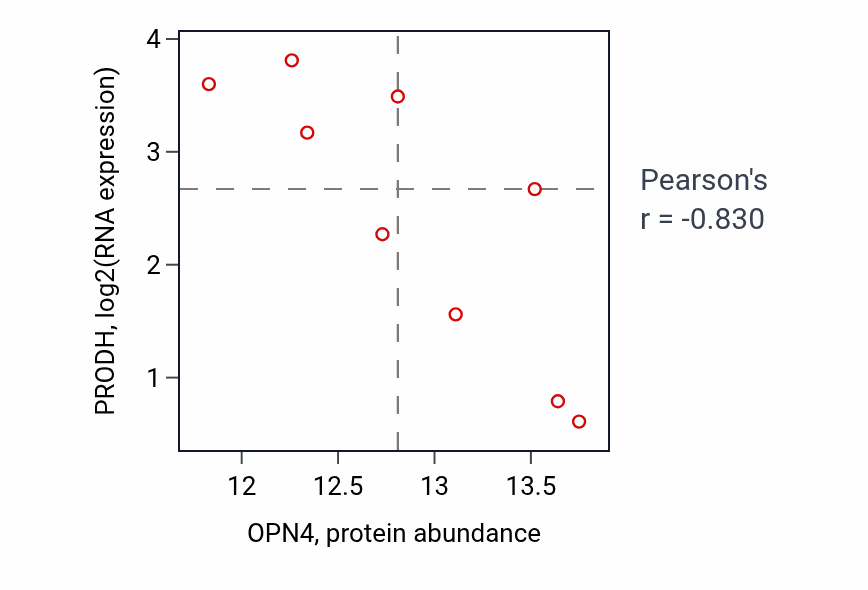 Per-sample scatter of OPN4 vs PRODH in GBM (Pearson r = -0.83).