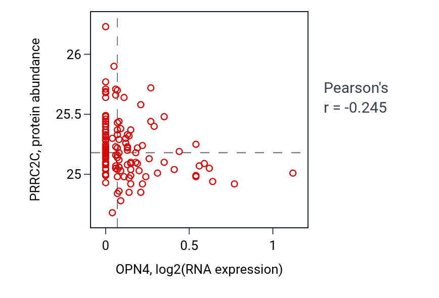 Per-sample scatter of OPN4 vs PRRC2C in BRCA (Pearson r = -0.24).