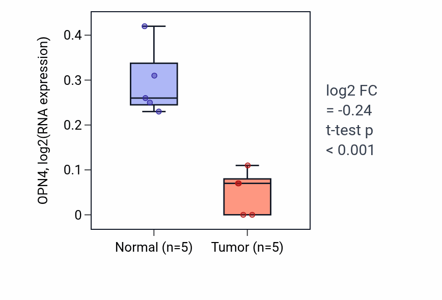 Tumor-vs-normal expression box plot for OPN4 RNA in COAD.