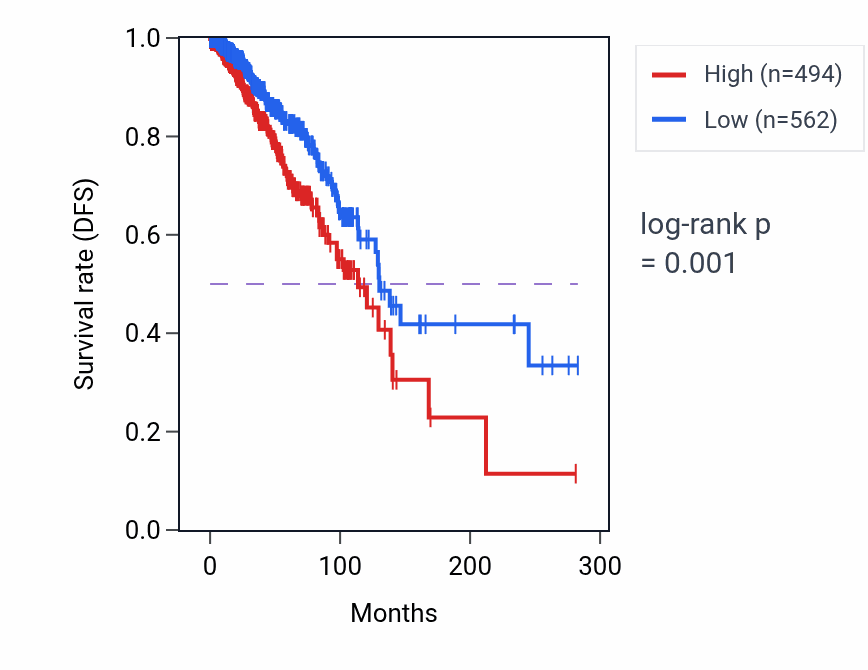Kaplan&ndash;Meier survival curve for OPN4 RNA-high vs -low samples in BRCA.