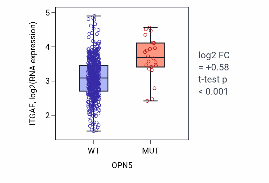 Box plot of ITGAE in OPN5-low vs OPN5-high samples in UCEC.
