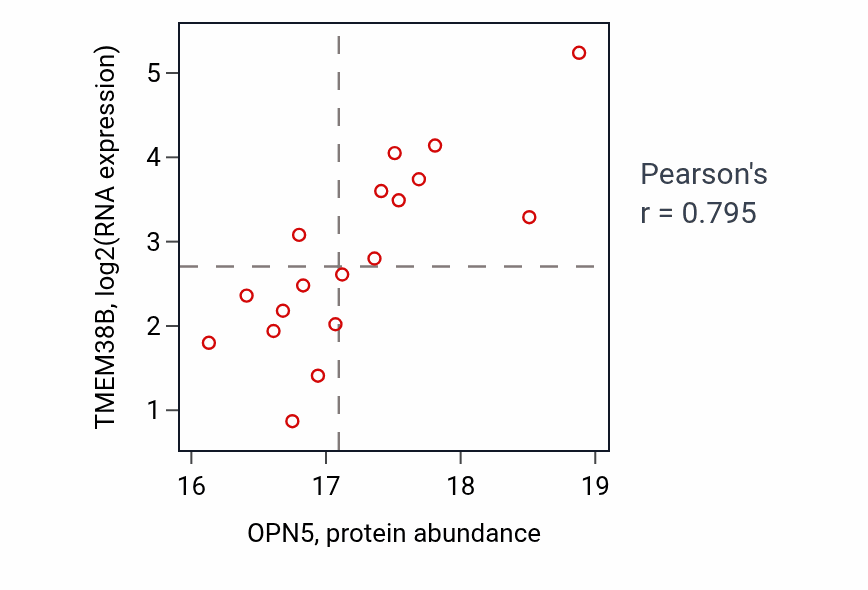 Per-sample scatter of OPN5 vs TMEM38B in BRCA (Pearson r = 0.80).