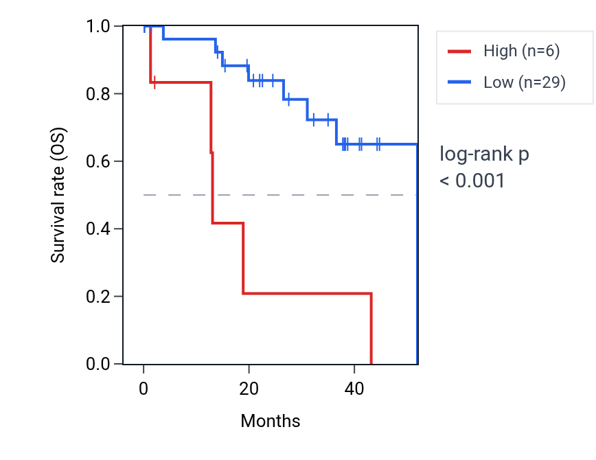 Kaplan&ndash;Meier survival curve for OPN5 RNA expression in UVM: high vs low expression groups.