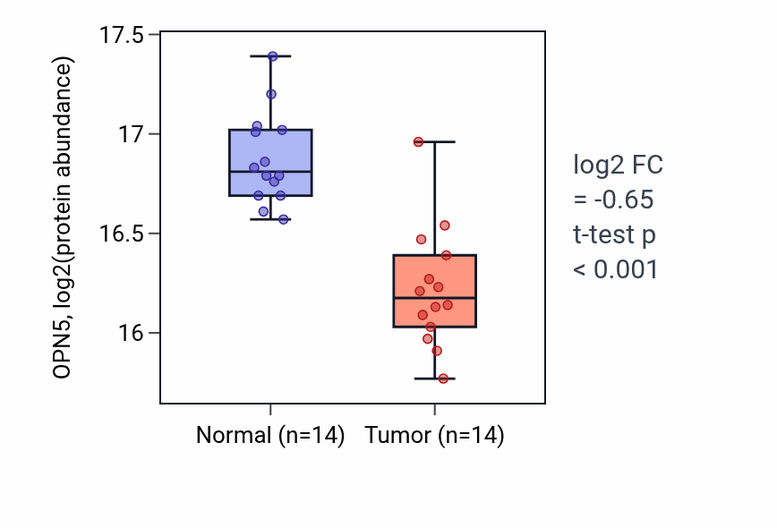 Tumor-vs-normal mass-spec protein box plot for OPN5 in LUAD.