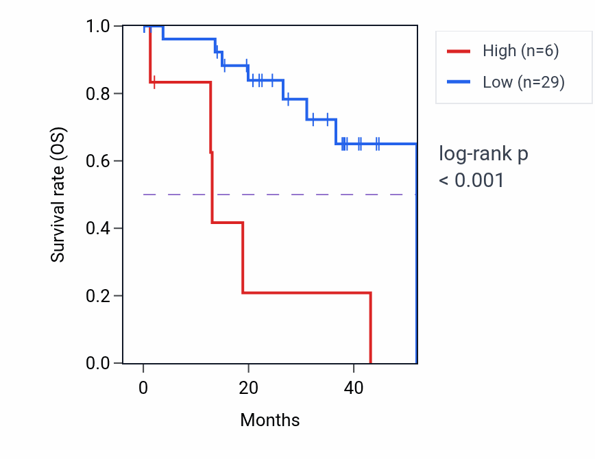 Kaplan&ndash;Meier survival curve for OPN5 RNA-high vs -low samples in UVM.