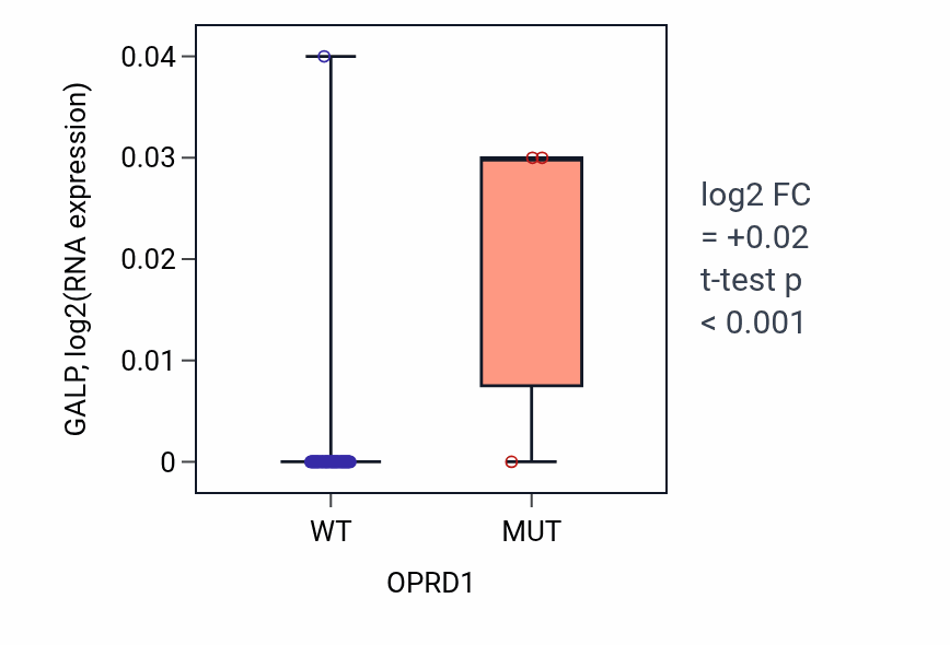 Box plot of GALP in OPRD1-low vs OPRD1-high samples in SKIN.