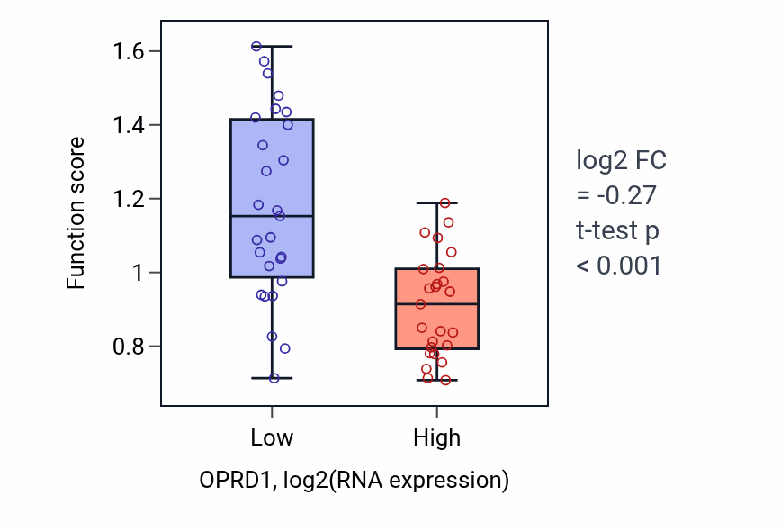 Box plot of G protein-coupled opioid receptor signaling pathway in OPRD1-low vs OPRD1-high samples in LUNG_SCLC.