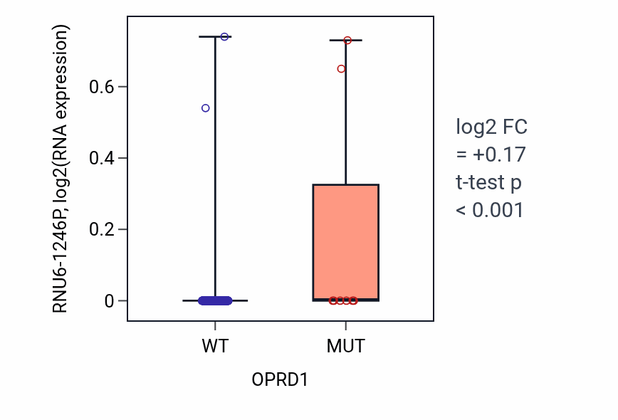 Box plot of RNU6-1246P in OPRD1-low vs OPRD1-high samples in SKCM.