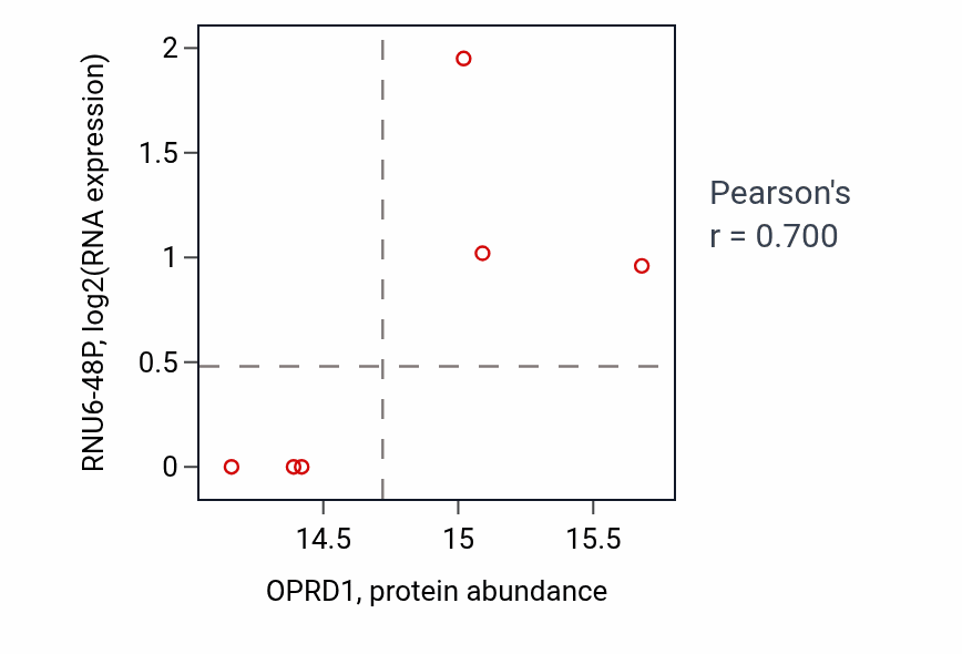 Per-sample scatter of OPRD1 vs RNU6-48P in COAD (Pearson r = 0.70).