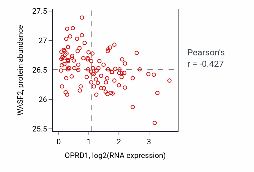 Per-sample scatter of OPRD1 vs WASF2 in GBM (Pearson r = -0.43).