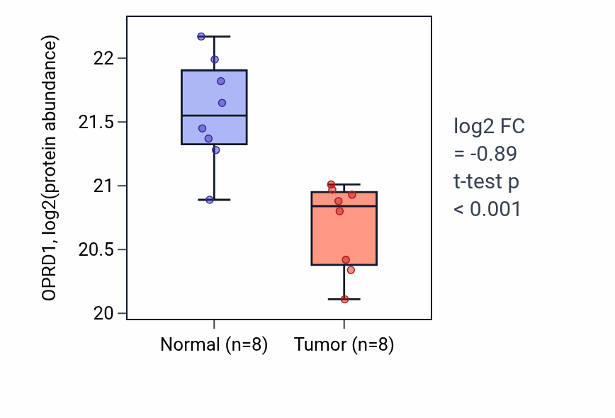 Tumor-vs-normal mass-spec protein box plot for OPRD1 in PDAC.