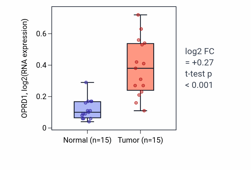 Tumor-vs-normal expression box plot for OPRD1 RNA in KIRP.