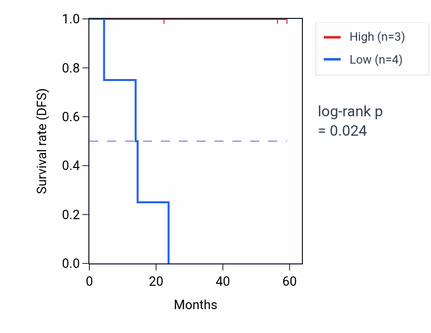 Kaplan&ndash;Meier survival curve for OPRD1 mass-spec protein-high vs -low samples in UCEC.