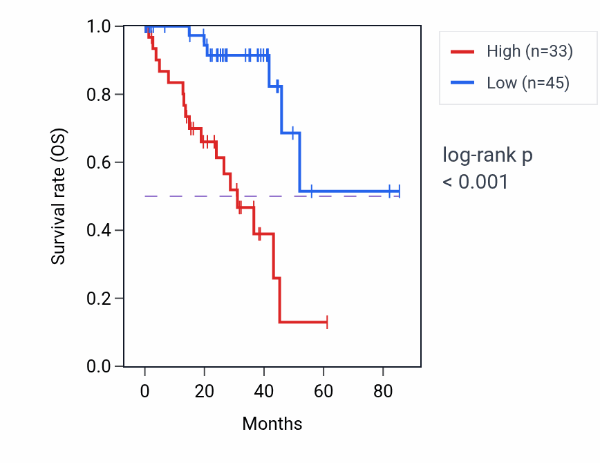 Kaplan&ndash;Meier survival curve for OPRD1 RNA-high vs -low samples in UVM.