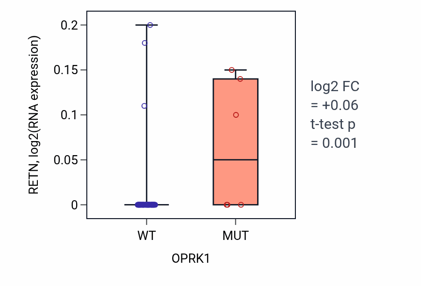 Box plot of RETN in OPRK1-low vs OPRK1-high samples in SKIN.