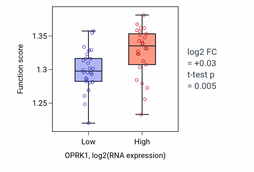 Box plot of Establishment of protein localization to organelle in OPRK1-low vs OPRK1-high samples in LUNG_SCLC.