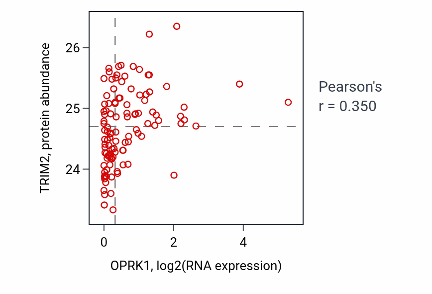 Per-sample scatter of OPRK1 vs TRIM2 in LUAD (Pearson r = 0.35).