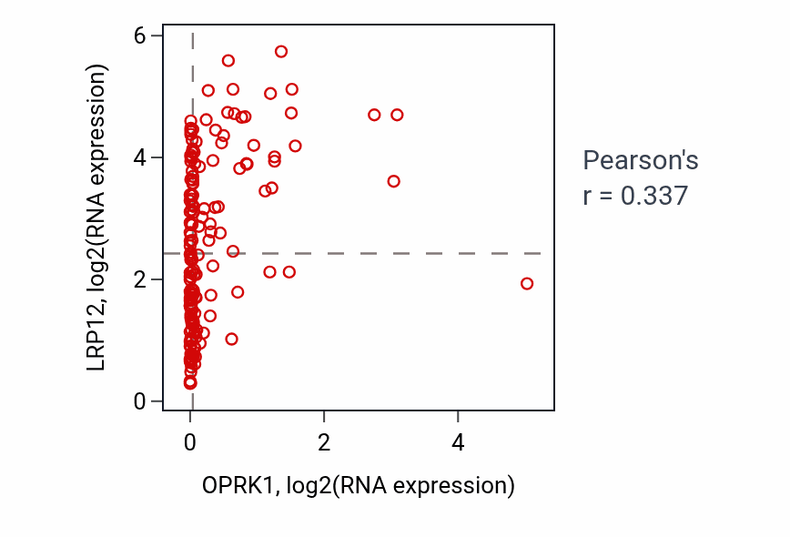 Per-sample scatter of OPRK1 vs LRP12 in ESCA (Pearson r = 0.34).