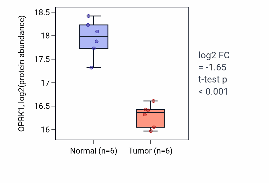 Tumor-vs-normal mass-spec protein box plot for OPRK1 in COAD.