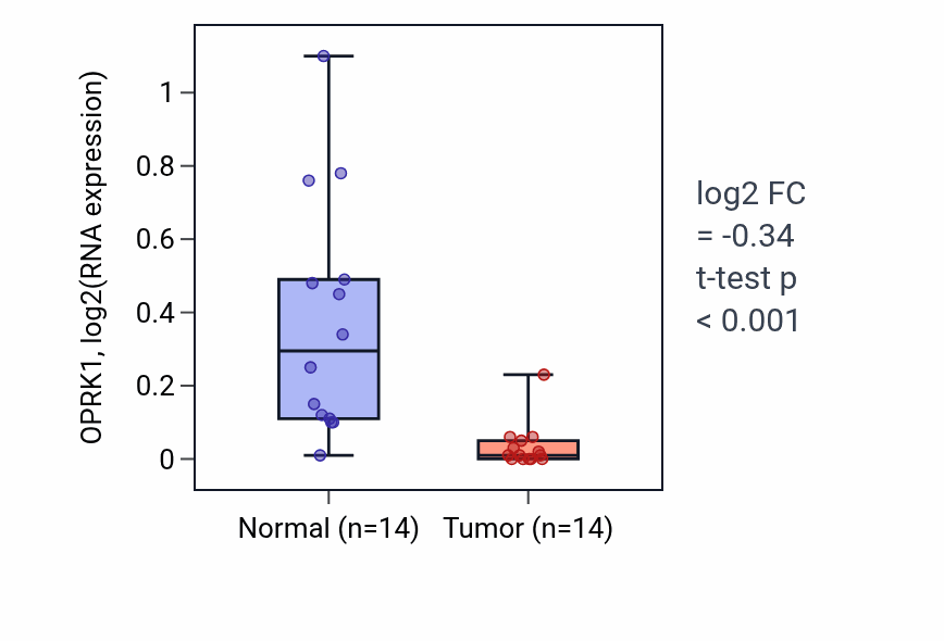 Tumor-vs-normal expression box plot for OPRK1 RNA in THCA.