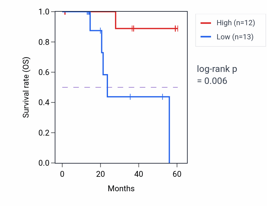 Kaplan&ndash;Meier survival curve for OPRK1 mass-spec protein-high vs -low samples in LUAD.