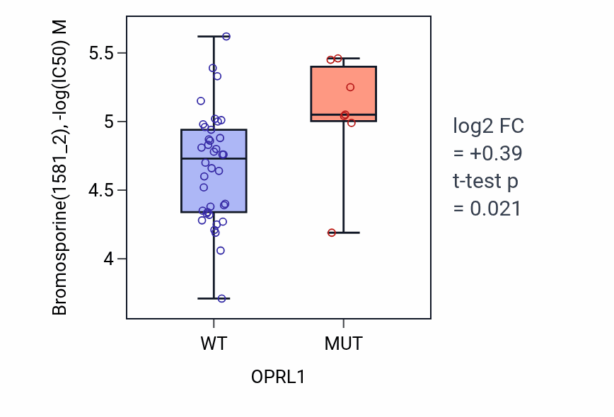Box plot of Bromosporine in OPRL1-low vs OPRL1-high samples in LARGE_INTESTINE.