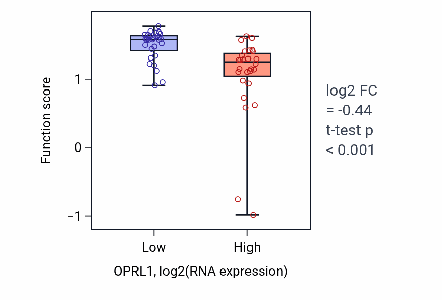 Box plot of G protein-coupled opioid receptor signaling pathway in OPRL1-low vs OPRL1-high samples in BREAST.
