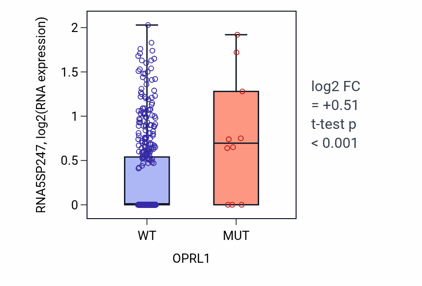 Box plot of RNA5SP247 in OPRL1-low vs OPRL1-high samples in LUSC.