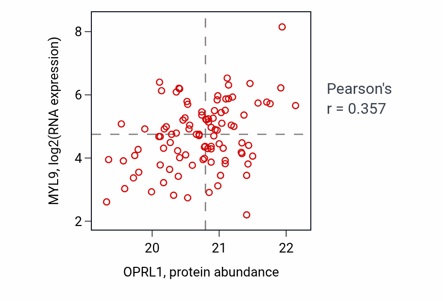 Per-sample scatter of OPRL1 vs MYL9 in GBM (Pearson r = 0.36).