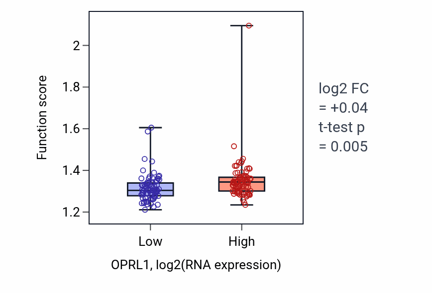 Box plot of Regulation of protein localization to nucleus in OPRL1-low vs OPRL1-high samples in ESCA.