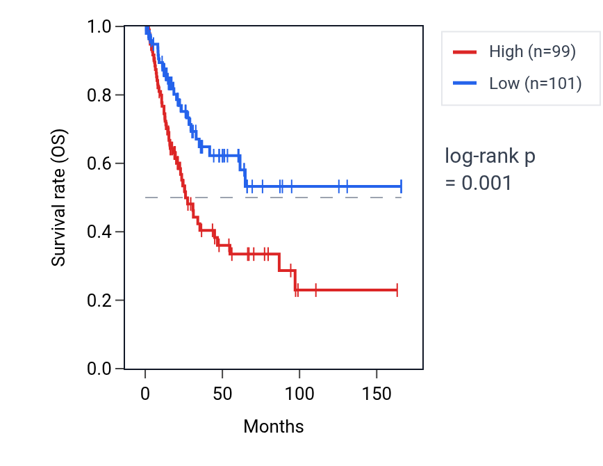 Kaplan&ndash;Meier survival curve for OPRL1 RNA expression in BLCA: high vs low expression groups.