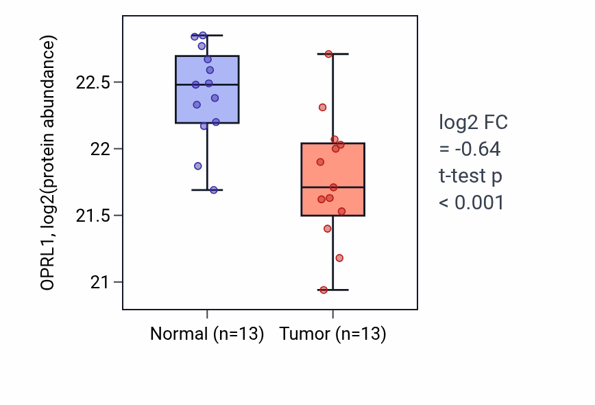 Tumor-vs-normal mass-spec protein box plot for OPRL1 in LUAD.