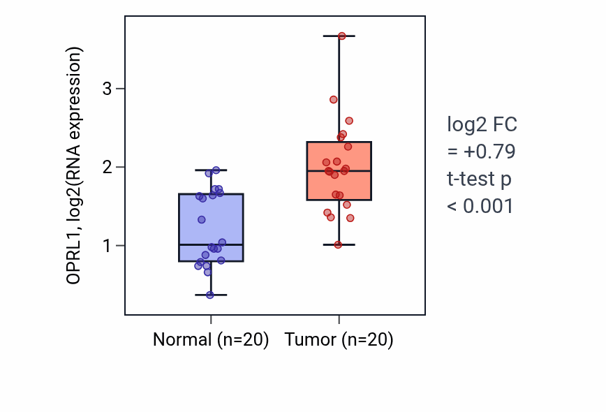 Tumor-vs-normal expression box plot for OPRL1 RNA in KIRC.
