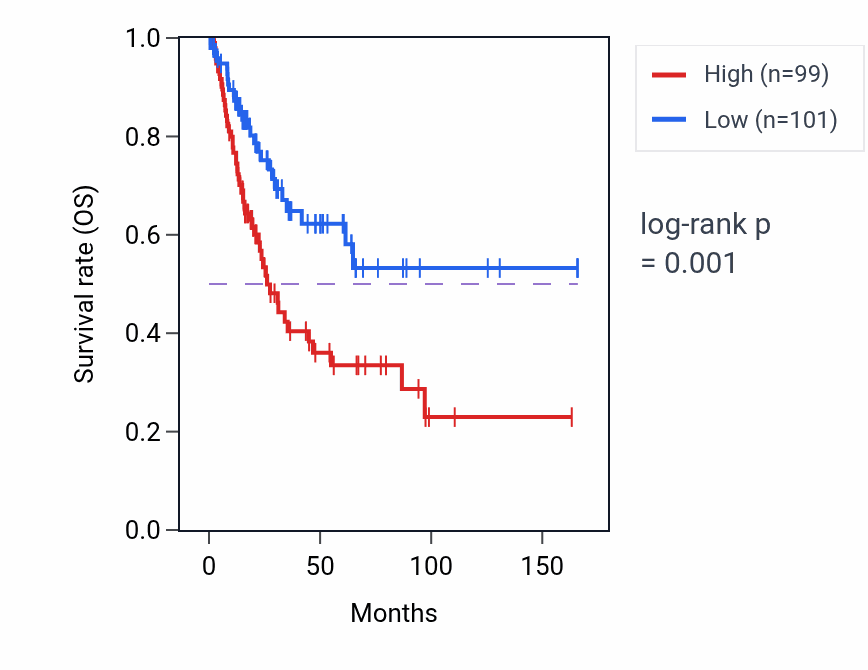 Kaplan&ndash;Meier survival curve for OPRL1 RNA-high vs -low samples in BLCA.